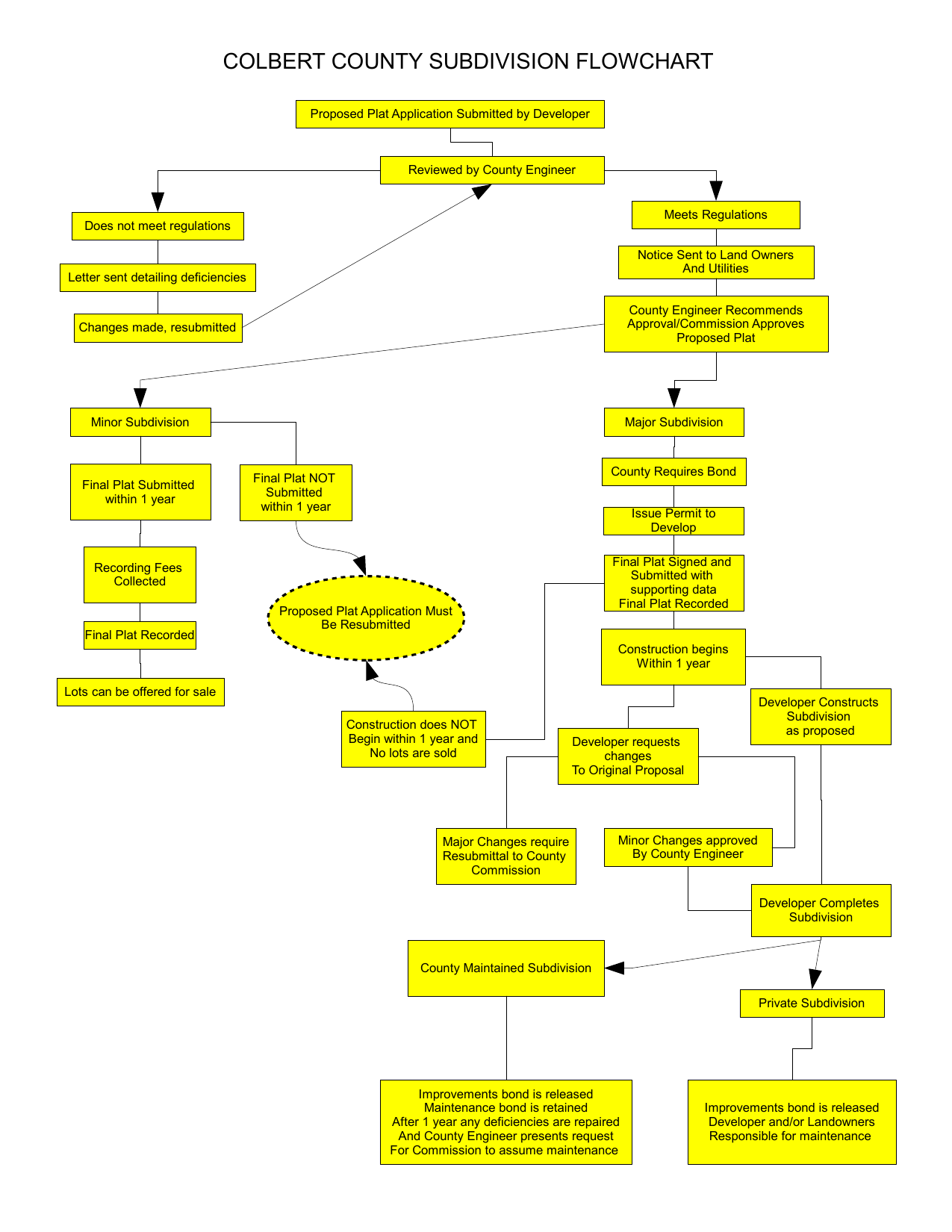 Official Colbert County subdivision flowchart. The accessible structured description immediately following this figure presents the decision paths and steps shown in the chart.